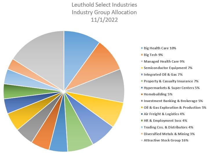  Leuthold Select Industries Fund